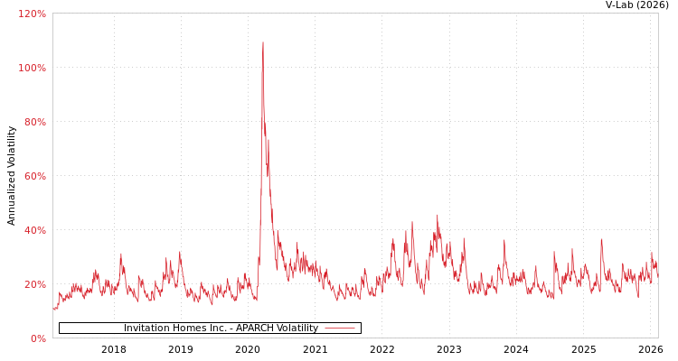 graph of Invitation Homes Inc. APARCH