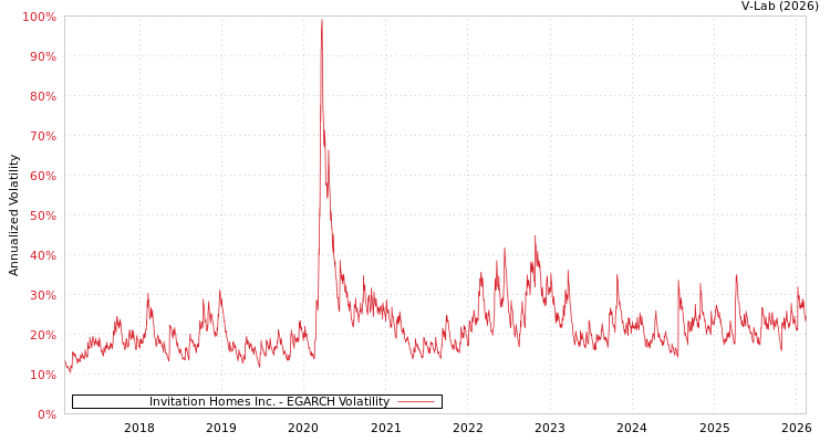 graph of Invitation Homes Inc. EGARCH