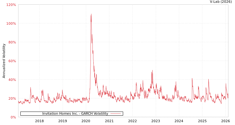 graph of Invitation Homes Inc. GARCH