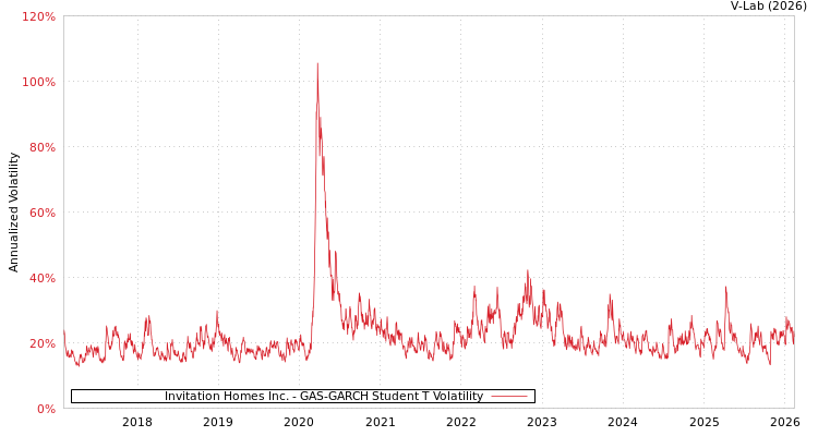 graph of Invitation Homes Inc. GAS-GARCH-T