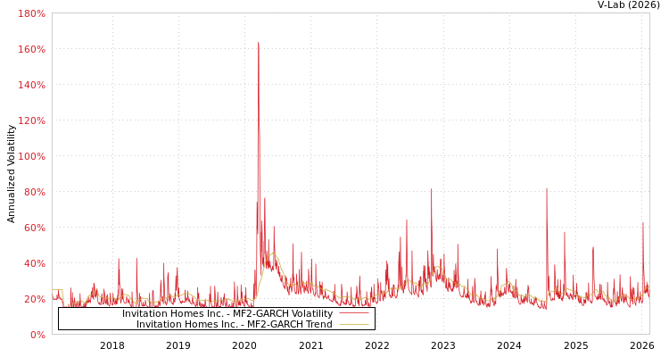graph of Invitation Homes Inc. MF2-GARCH