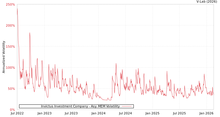 graph of Invictus Investment Company AMEM