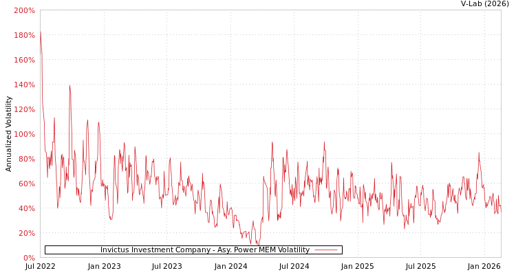 graph of Invictus Investment Company APMEM
