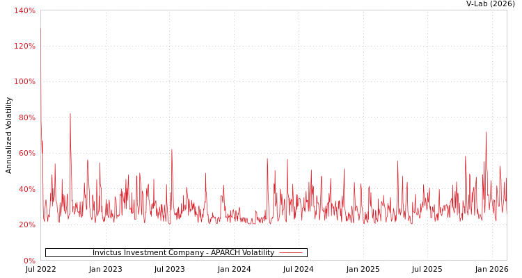 graph of Invictus Investment Company APARCH