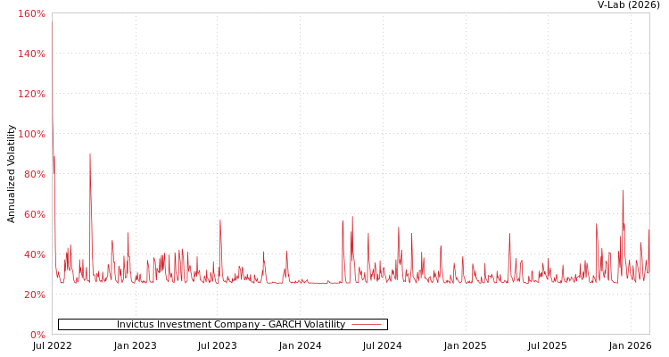graph of Invictus Investment Company GARCH