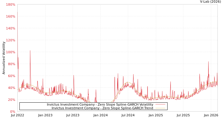 graph of Invictus Investment Company S0GARCH