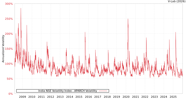 graph of India NSE Volatility Index APARCH