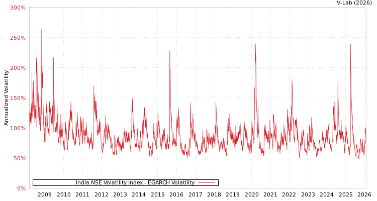 graph of India NSE Volatility Index EGARCH