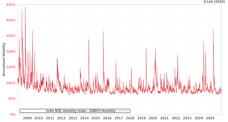 graph of India NSE Volatility Index GARCH
