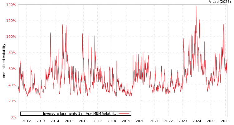 graph of Inversora Juramento Sa AMEM