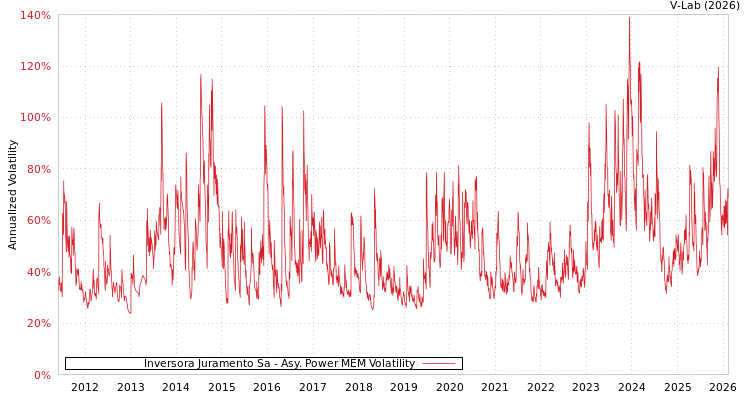 graph of Inversora Juramento Sa APMEM