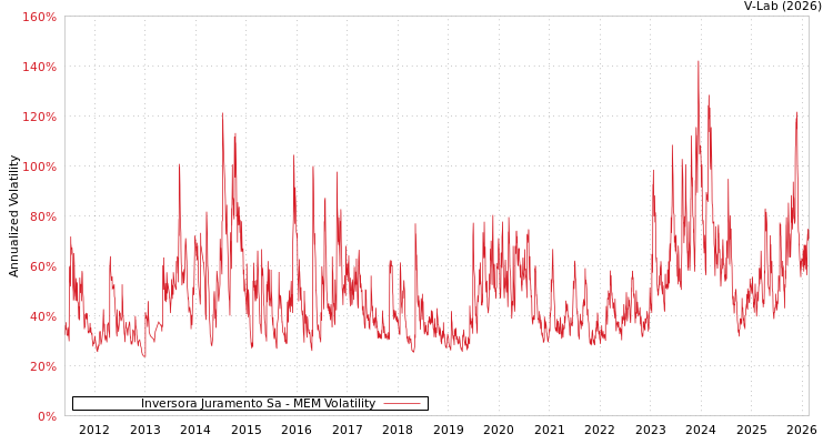 graph of Inversora Juramento Sa MEM