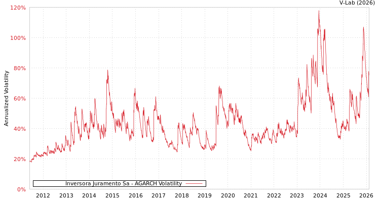 graph of Inversora Juramento Sa AGARCH