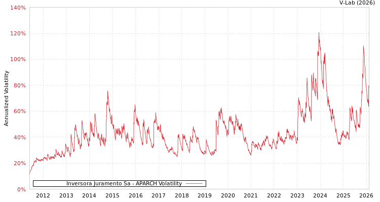 graph of Inversora Juramento Sa APARCH