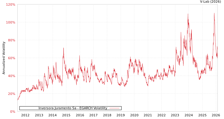 graph of Inversora Juramento Sa EGARCH
