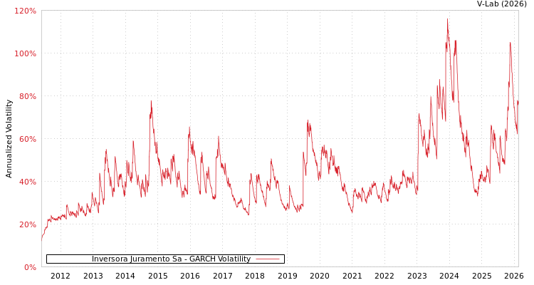 graph of Inversora Juramento Sa GARCH