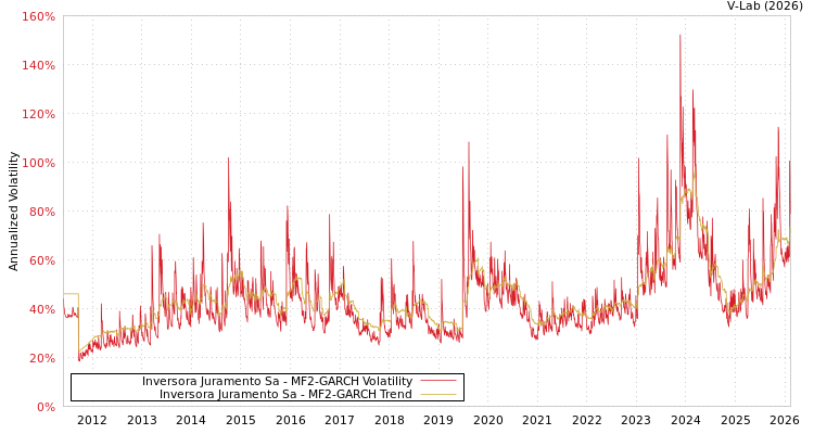 graph of Inversora Juramento Sa MF2-GARCH