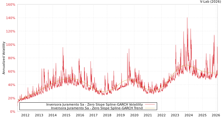 graph of Inversora Juramento Sa S0GARCH