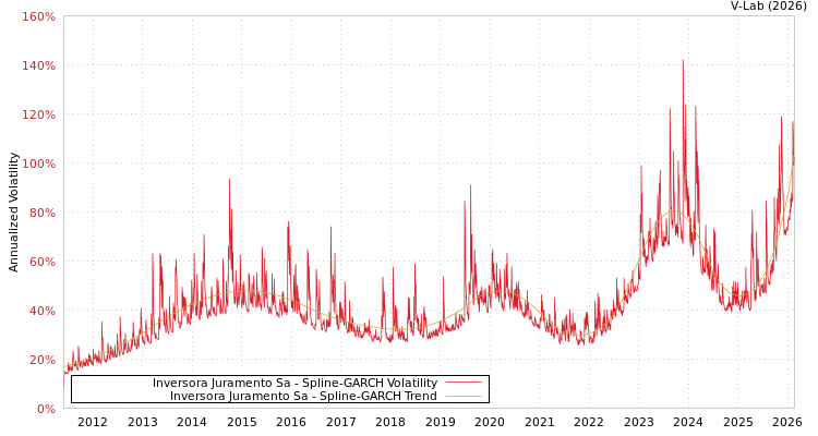 graph of Inversora Juramento Sa SGARCH