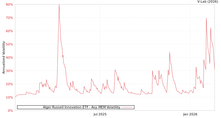 graph of Alger Russell Innovation ETF AMEM