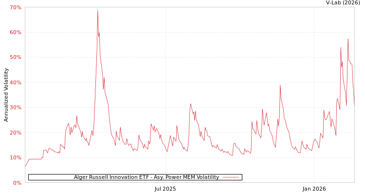 graph of Alger Russell Innovation ETF APMEM