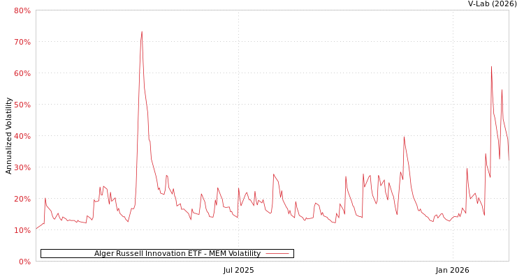 graph of Alger Russell Innovation ETF MEM