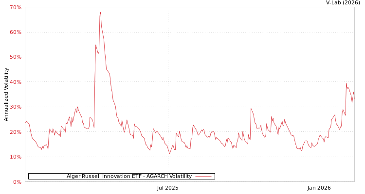 graph of Alger Russell Innovation ETF AGARCH