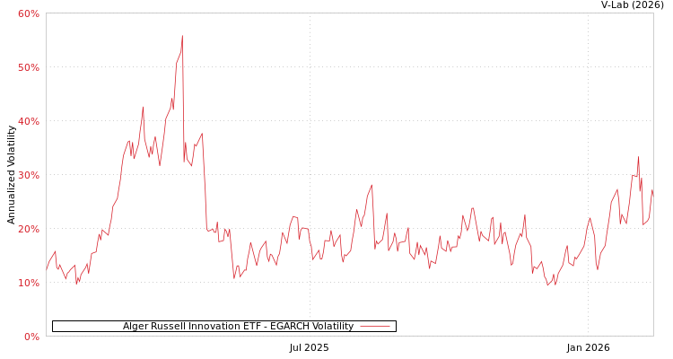 graph of Alger Russell Innovation ETF EGARCH