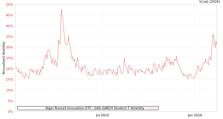 graph of Alger Russell Innovation ETF GAS-GARCH-T