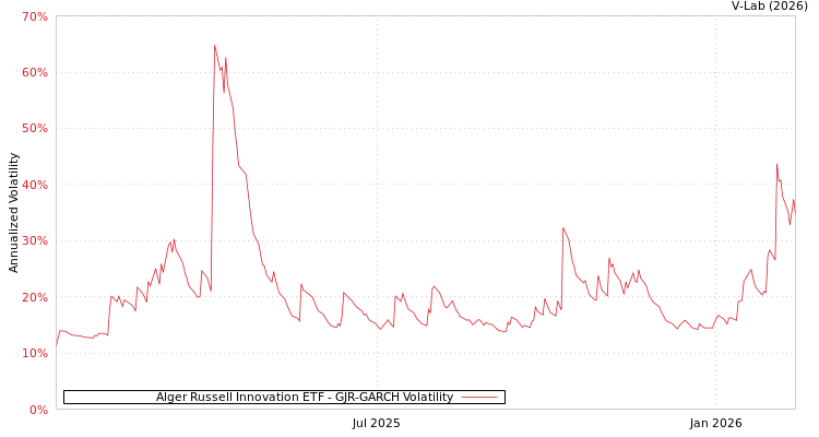 graph of Alger Russell Innovation ETF GJR-GARCH
