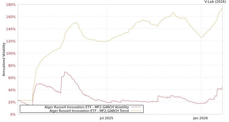 graph of Alger Russell Innovation ETF MF2-GARCH