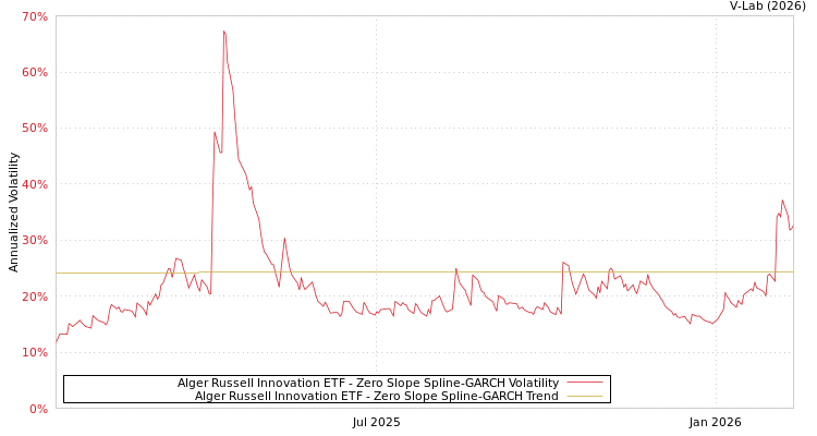graph of Alger Russell Innovation ETF S0GARCH