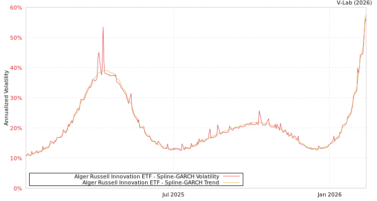 graph of Alger Russell Innovation ETF SGARCH