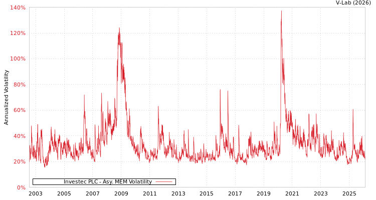graph of Investec PLC AMEM