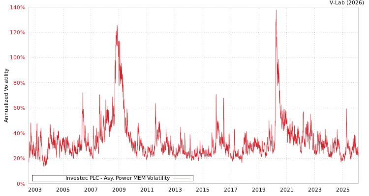 graph of Investec PLC APMEM
