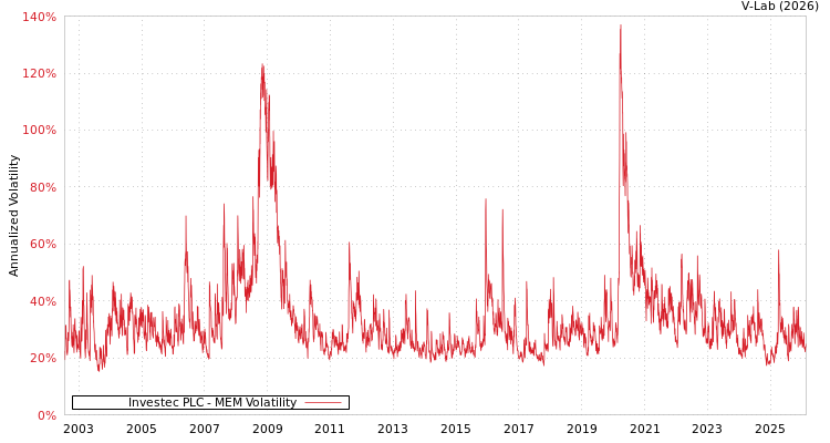 graph of Investec PLC MEM