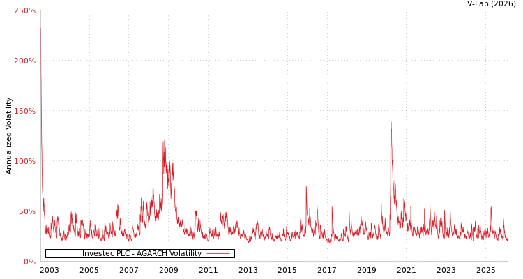 graph of Investec PLC AGARCH
