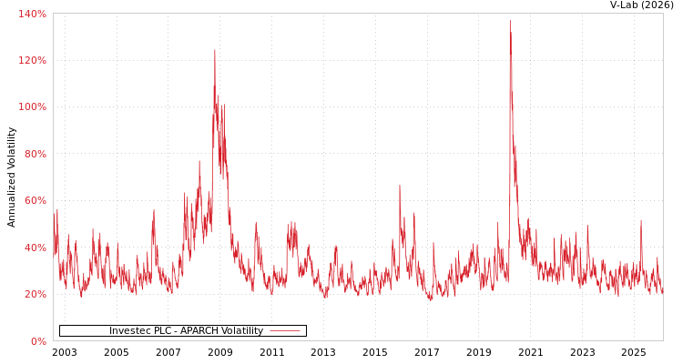 graph of Investec PLC APARCH