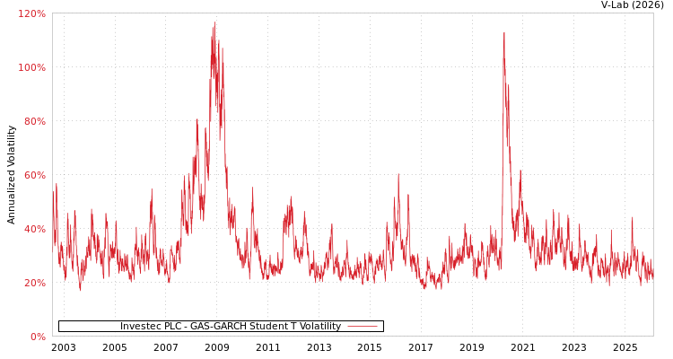 graph of Investec PLC GAS-GARCH-T