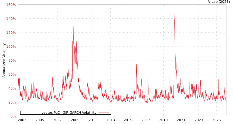 graph of Investec PLC GJR-GARCH