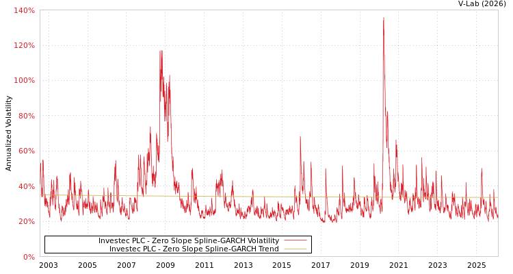 graph of Investec PLC S0GARCH
