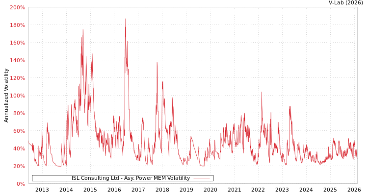 graph of ISL Consulting Ltd APMEM