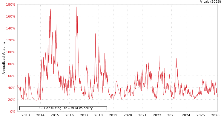 graph of ISL Consulting Ltd MEM