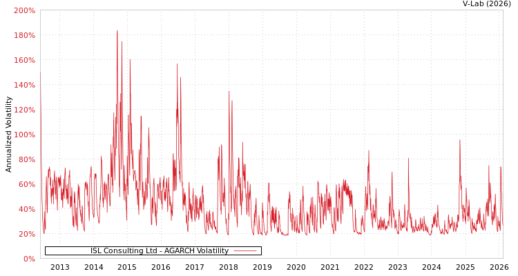 graph of ISL Consulting Ltd AGARCH