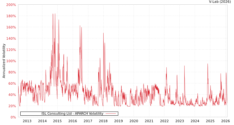 graph of ISL Consulting Ltd APARCH