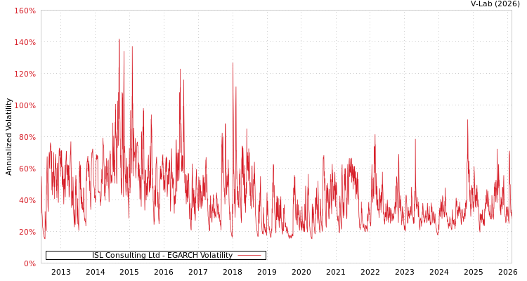 graph of ISL Consulting Ltd EGARCH