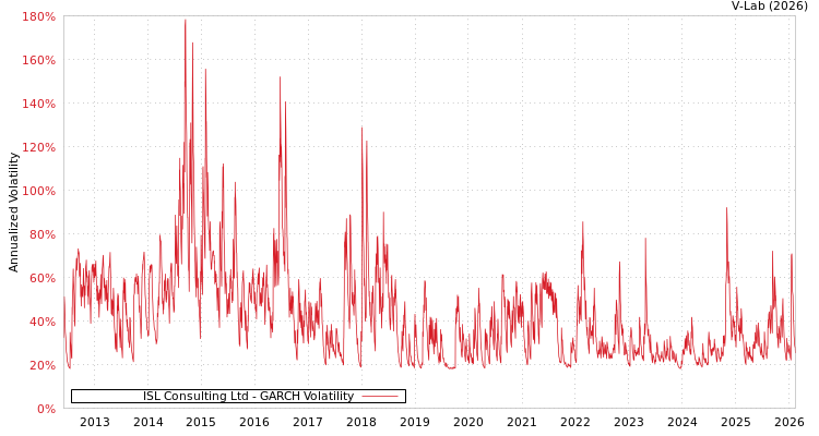 graph of ISL Consulting Ltd GARCH
