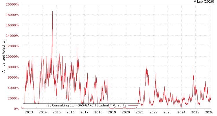 graph of ISL Consulting Ltd GAS-GARCH-T