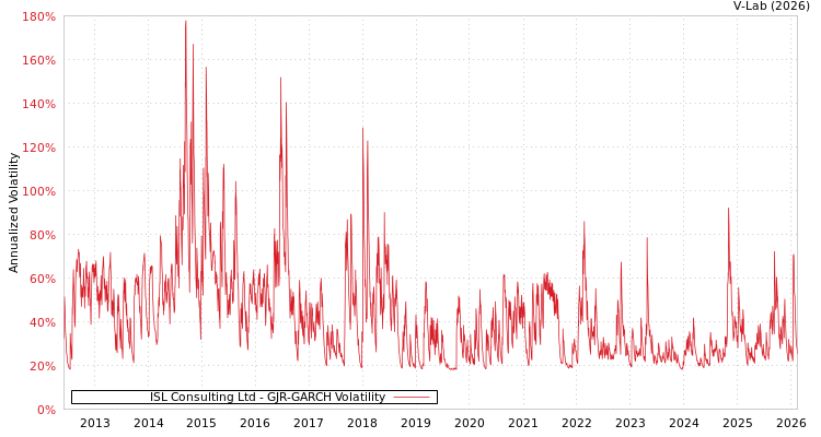graph of ISL Consulting Ltd GJR-GARCH