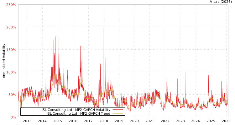 graph of ISL Consulting Ltd MF2-GARCH